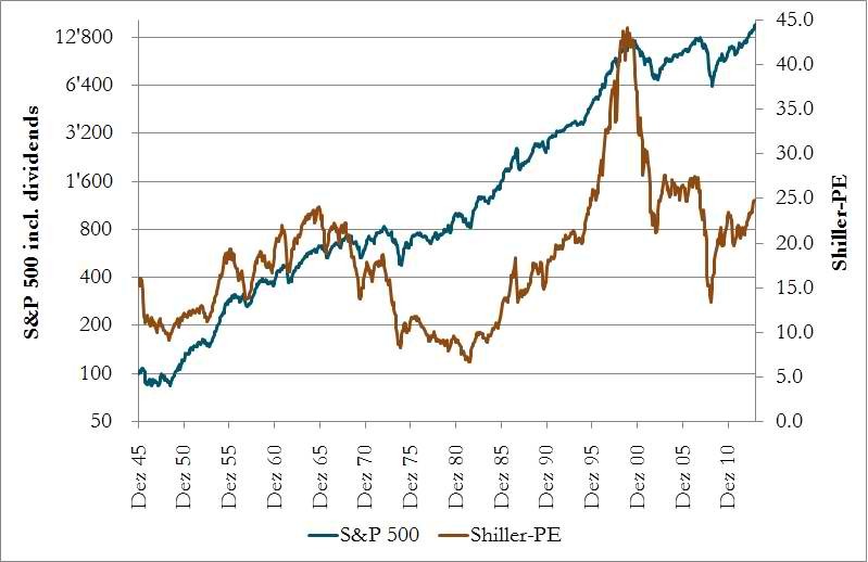 Equity markets Back to the Shiller p