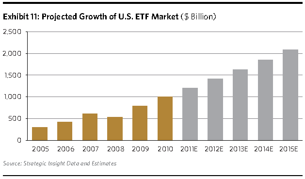 ETF Market