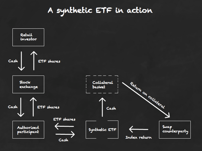 What are synthetic ETFs for?