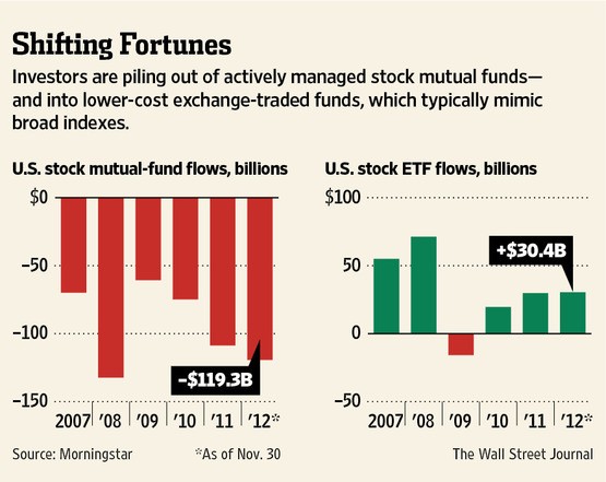 Investment Vehicles Individual Stocks Bonds Mutual Funds or ETFs