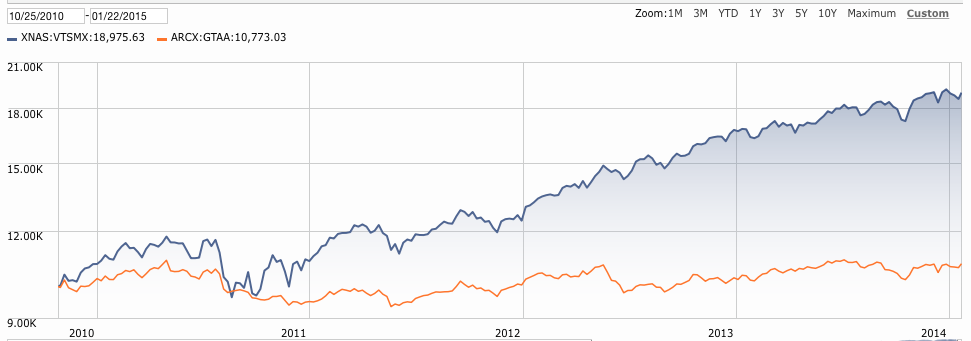 ETFs and the Rise of the Tactical Allocator 5 Questions