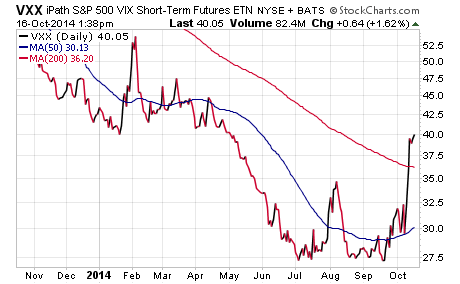 ETFs and VIX The Facts and the Risk