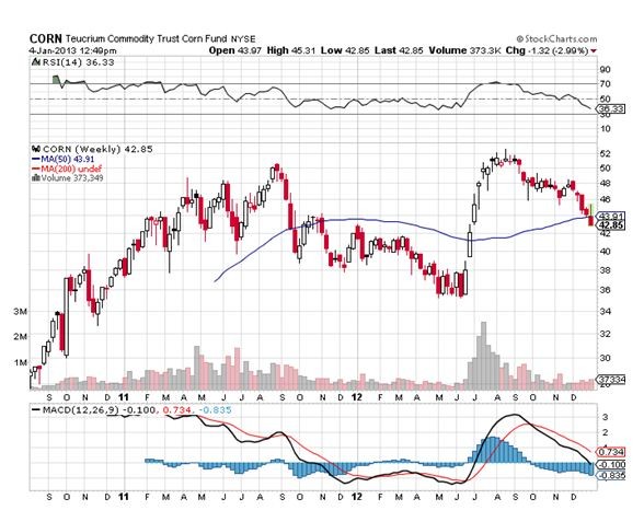 ETFs That May Be Ready to Burst (FXE GLD USO)