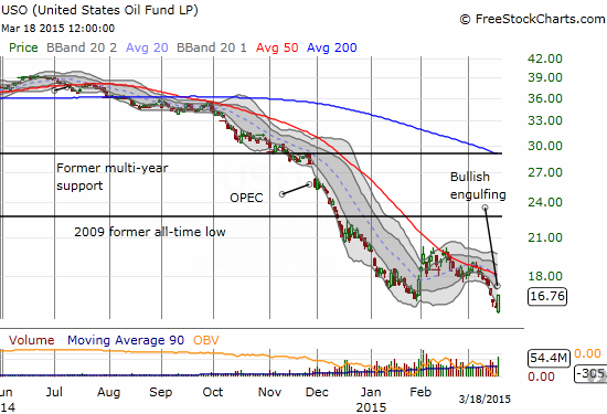 ETFs That May Be Ready to Burst (FXE GLD USO)