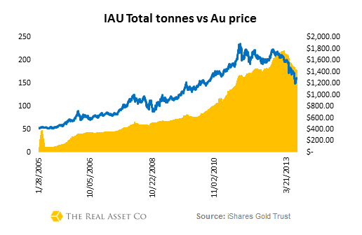 Do ETF outflows mean the end of the gold bull market or just the end for paper gold The Real Asset