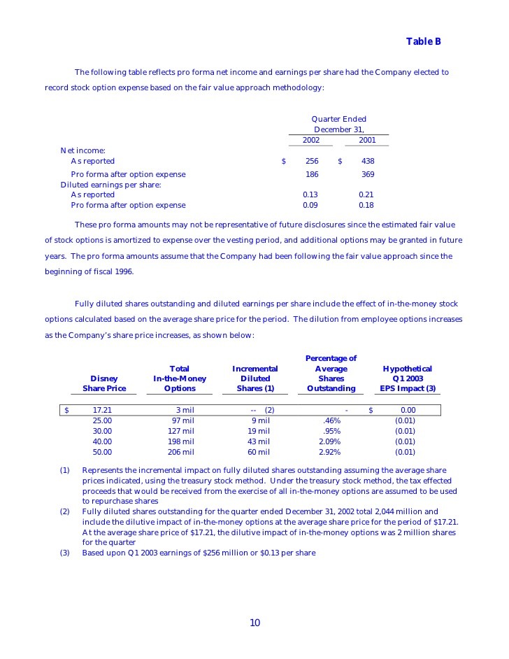 Expensing Stock Options A FairValue Approach