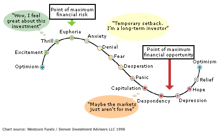 Fear Cycles and Greed Cycles in technology investment