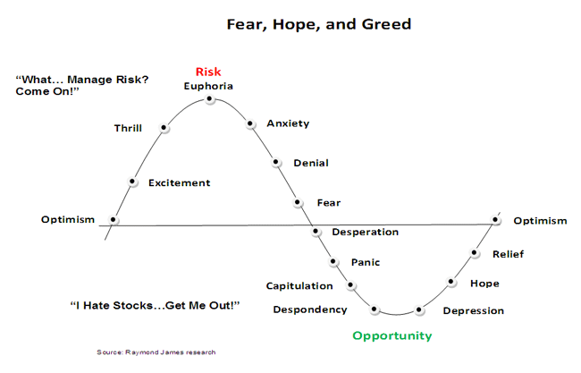 Fear Hope and Greed