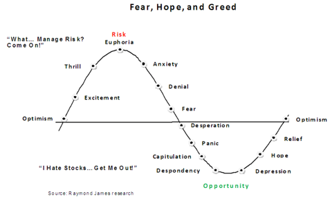 Fear Hope and Greed