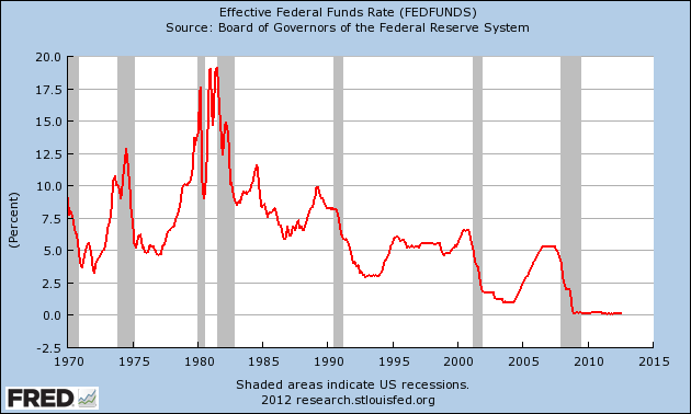 Fed Funds Rate