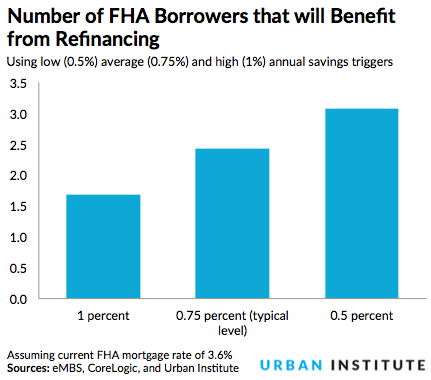 FHA Refinance Loans for Homeowners