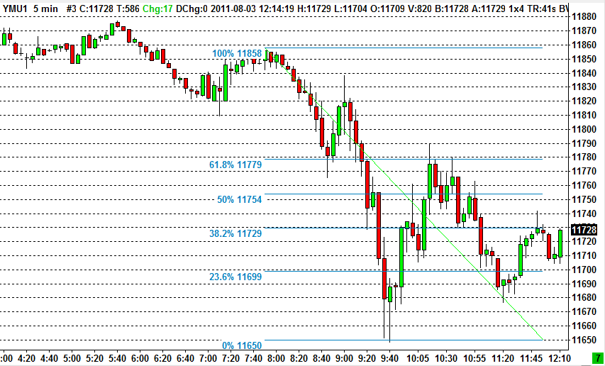 Trading Strategies Fibonacci Retracements