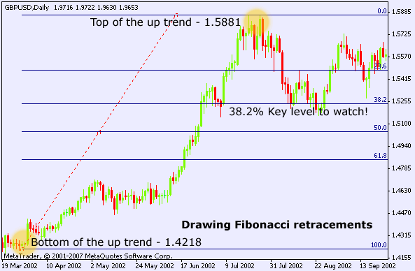 Fibonacci Trading