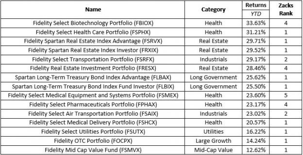 Fidelity Investments About Stock Options