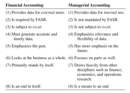 Financial and Managerial Accounting