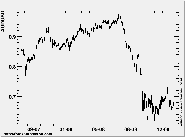 Financial Crisis 2007