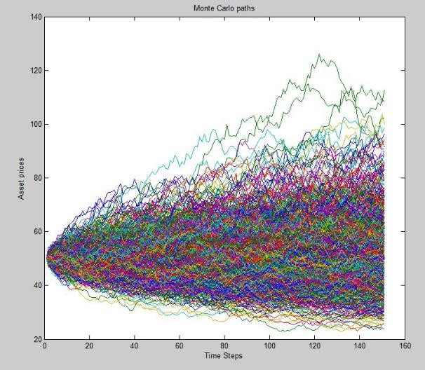 Portfolio Risk Management Analysis With Monte Carlo Simulations