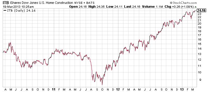 Five ETFs For A Housing Recovery