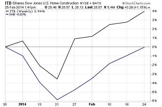 Five ETFs For A Housing Recovery