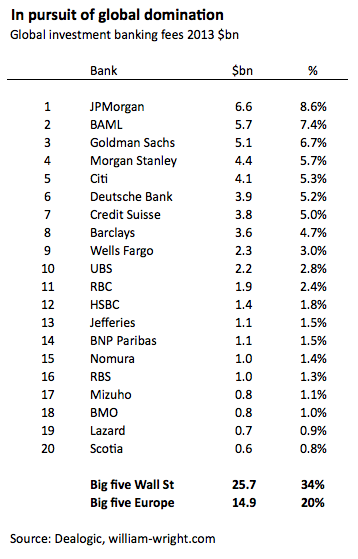 Five years after the financial crisis investment banks today