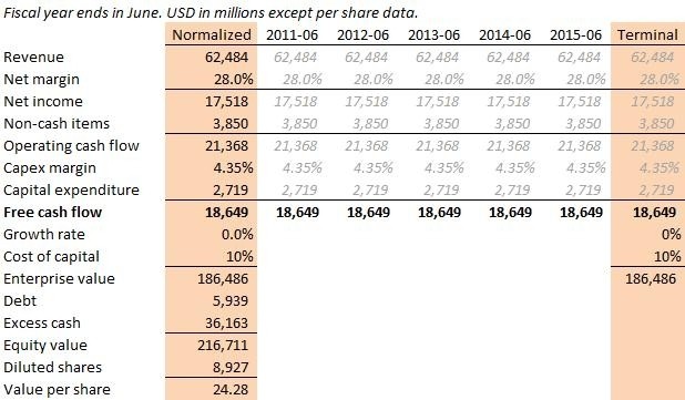 Focus on Free Cash Flow Not Total Cash Trefis