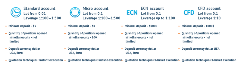 Forex Account types