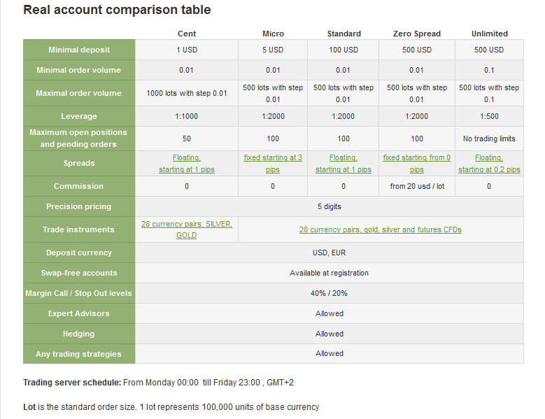 Forex Account types