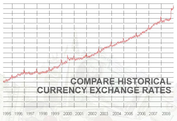 Forex Currency Charts