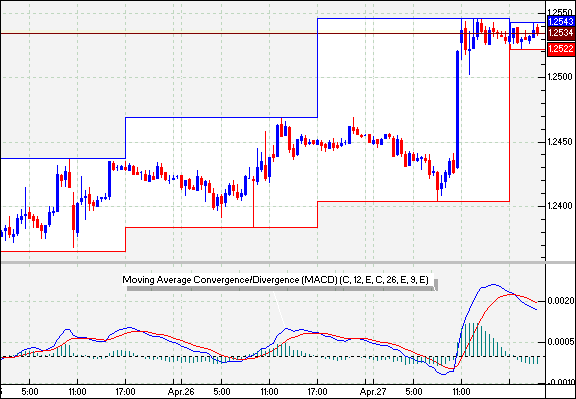 MACD (Moving Average ConvergenceDivergence) How to Use MACD in Forex Trading