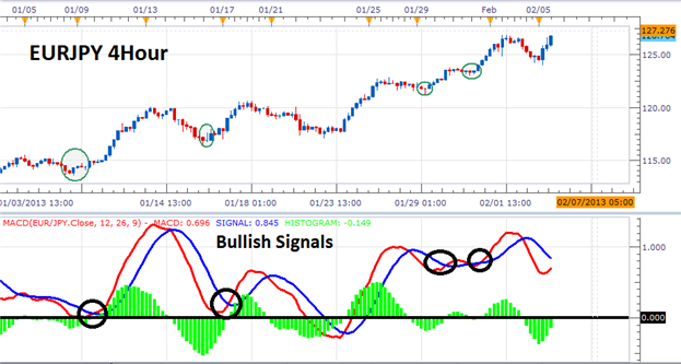 Learn Forex Three Simple Strategies for Trading MACD