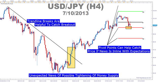 Forex Trading Based On News Releases