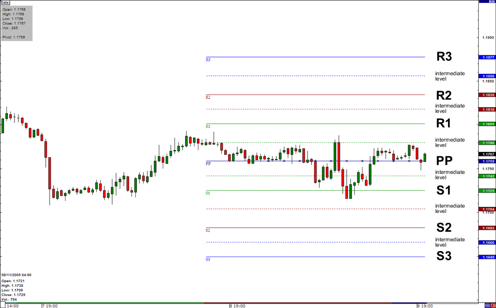 Forex pivot points tutorial