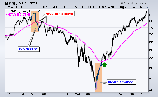 An Intro to Moving Averages Popular Technical Indicators