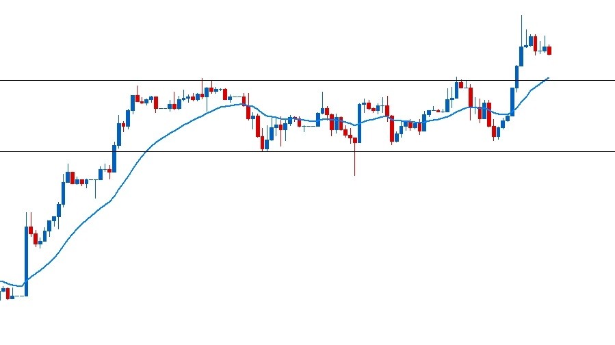 Forex Trading Strategies Trading the False Break Part 2 2ndSkies Forex