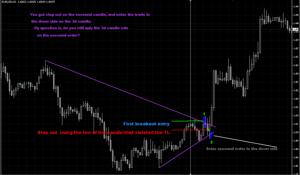 Forex trading with Alpari (UK) Pivot Points and Candlesticks Trading Strategy