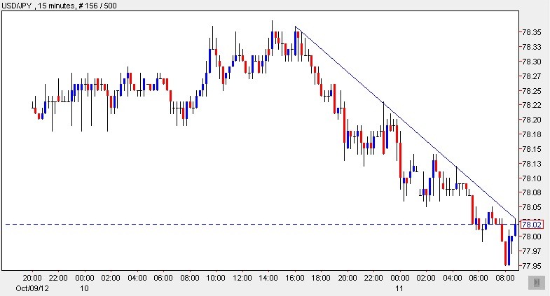 Trend lines in binary options trading