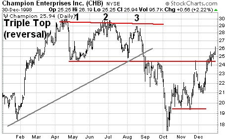 Futures Trading Chart Patterns