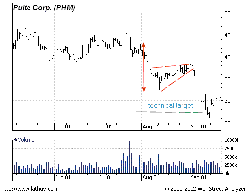 Futures Trading Chart Patterns