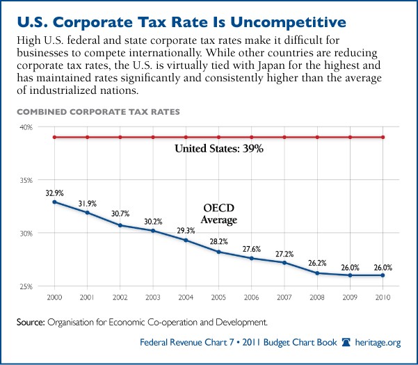 Global Competitiveness and the Corporation Income Tax