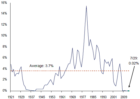 Global Money Market Rates