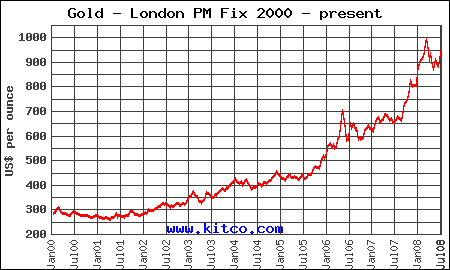 Gold Charts