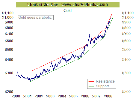 Gold Charts