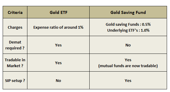 Reliance Gold Savings Fund Review – Should you Invest