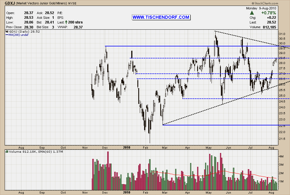 Gold GDX ETF Technical Analysis