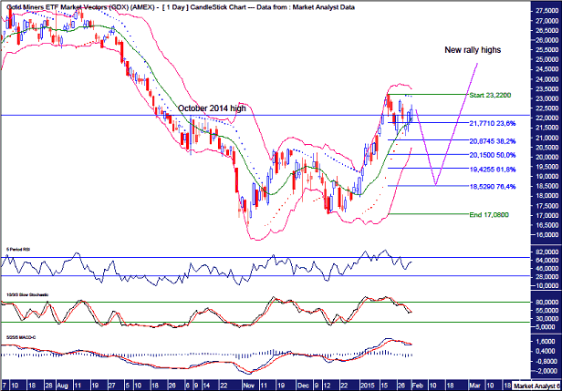 Gold GDX ETF Technical Analysis