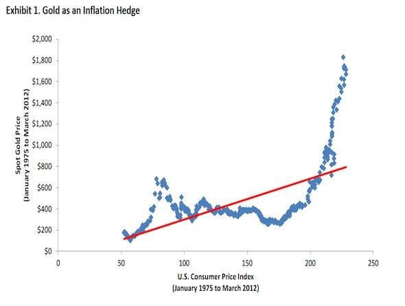 Gold – Inflation Hedge Or Something More