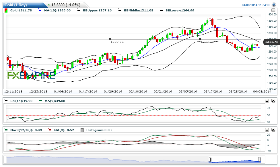 Gold Price Technical Indicators and Forecast