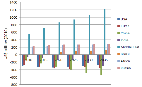 Greasing the wheel Oil’s role in the global crisis