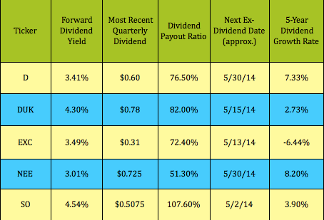 What stock sectors offer the best dividends