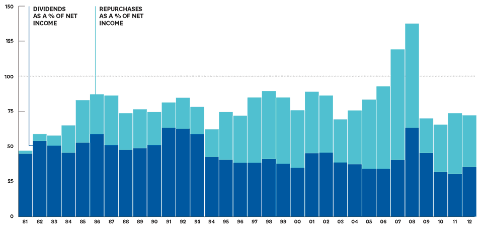 Share Buybacks by S P 500 Companies